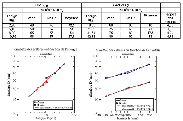 Tableau et courbes